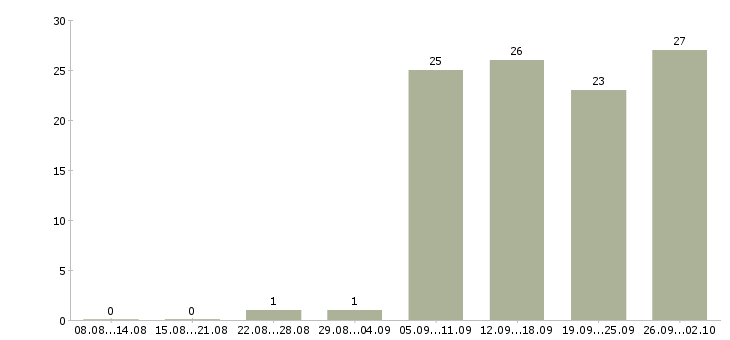 Работа менеджер по продажам и логистике в Екатеринбурге - Число вакансий в Екатеринбурге по специальности менеджер по продажам и логистике за 2 месяца