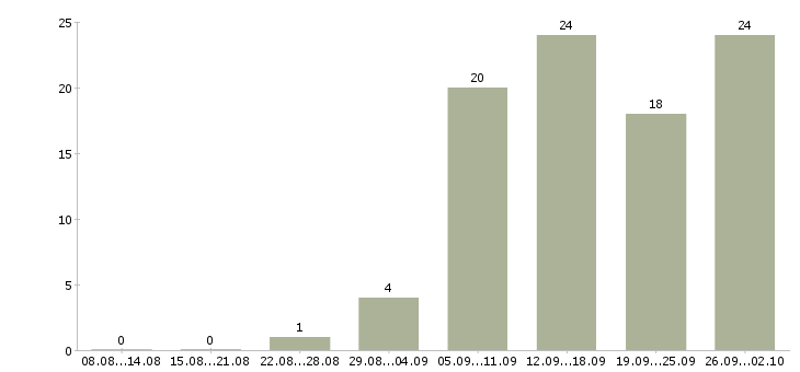 Работа рабочий на производство с обучением в Екатеринбурге - Число вакансий в Екатеринбурге по специальности рабочий на производство с обучением за 2 месяца