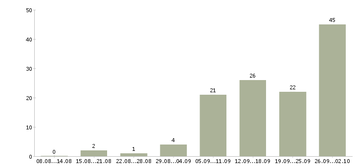 Работа руководитель в новый отдел в Екатеринбурге - Число вакансий в Екатеринбурге по специальности руководитель в новый отдел за 2 месяца