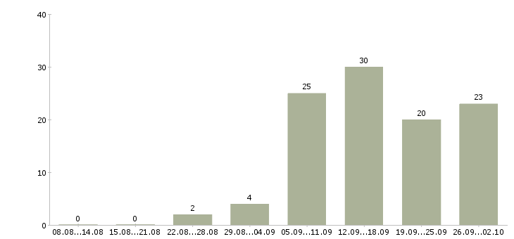 Работа специалист по банковским продуктам в Екатеринбурге - Число вакансий в Екатеринбурге по специальности специалист по банковским продуктам за 2 месяца