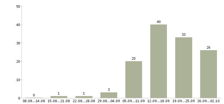 Работа специалист по обучению клиентов в Ижевске - Число вакансий в Ижевске по специальности специалист по обучению клиентов за 2 месяца