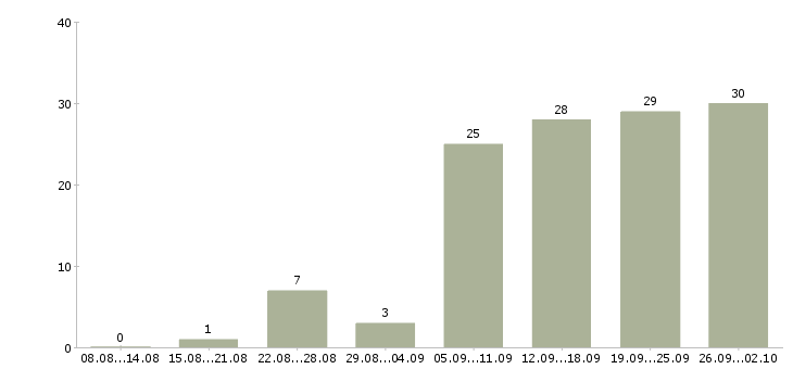 Работа в интернет без продаж в Иркутске - Число вакансий в Иркутске по специальности в интернет без продаж за 2 месяца