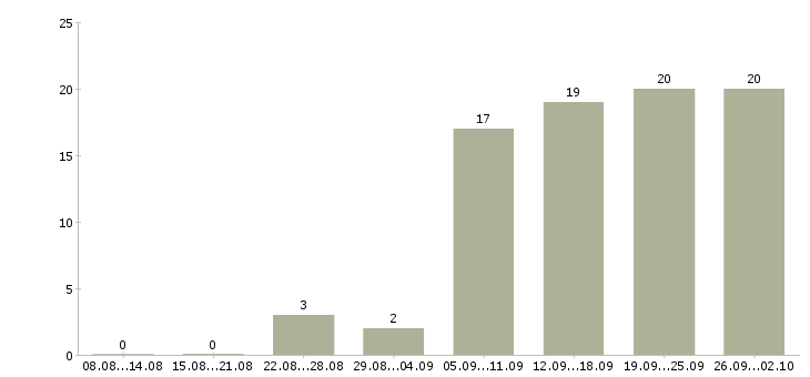 Работа приглашаем консультанта в Иркутске - Число вакансий в Иркутске по специальности приглашаем консультанта за 2 месяца