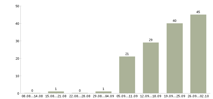 Работа руководитель корпоративных продаж в Казани - Число вакансий в Казани по специальности руководитель корпоративных продаж за 2 месяца