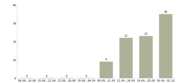 Работа телефонный менеджер в Калуге - Число вакансий в Калуге по специальности телефонный менеджер за 2 месяца