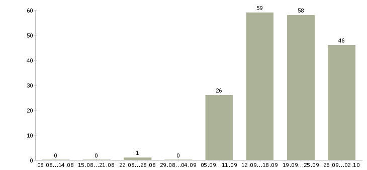 Работа менеджер по персоналу требуется в Кемерово - Число вакансий в Кемерово по специальности менеджер по персоналу требуется за 2 месяца