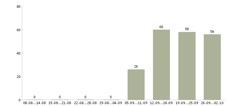 Работа менеджер по розничным продажам в Кемерово - Число вакансий в Кемерово по специальности менеджер по розничным продажам за 2 месяца