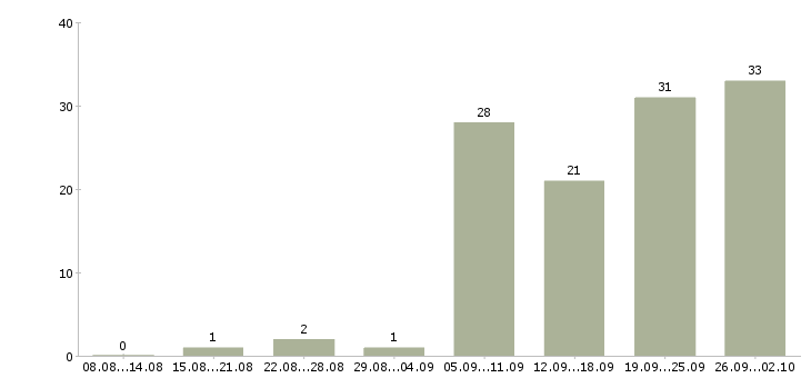 Работа менеджер процессов контроля в Краснодаре - Число вакансий в Краснодаре по специальности менеджер процессов контроля за 2 месяца