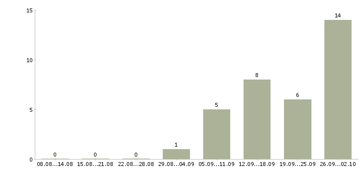 Работа оператор на холодные звонки в Краснодаре - Число вакансий в Краснодаре по специальности оператор на холодные звонки за 2 месяца