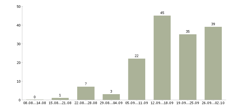 Работа приглашаем менеджеров по продаже в Краснодаре - Число вакансий в Краснодаре по специальности приглашаем менеджеров по продаже за 2 месяца