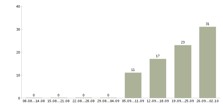 Работа продавец цифровой техники в Краснодаре - Число вакансий в Краснодаре по специальности продавец цифровой техники за 2 месяца