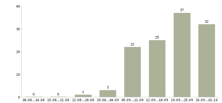 Работа менеджер по обучению персонала в Красноярске - Число вакансий в Красноярске по специальности менеджер по обучению персонала за 2 месяца