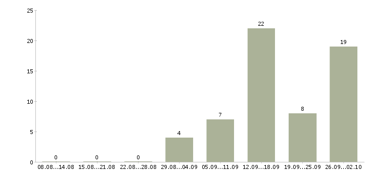 Работа специалист на удаленную работу в Красноярске - Число вакансий в Красноярске по специальности специалист на удаленную работу за 2 месяца