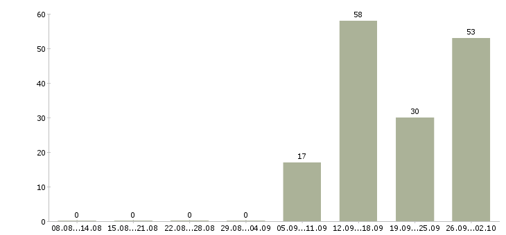 Работа заводы в Липецке - Число вакансий в Липецке по специальности заводы за 2 месяца