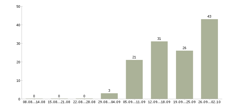 Работа администратор компьютерной сети в Москве - Число вакансий в Москве по специальности администратор компьютерной сети за 2 месяца