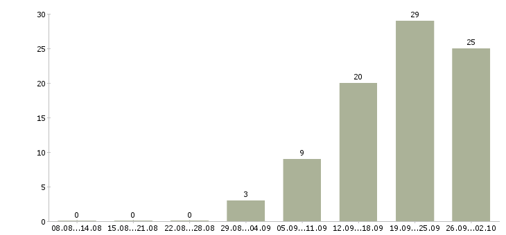 Работа заведующий аптеками в Москве - Число вакансий в Москве по специальности заведующий аптеками за 2 месяца