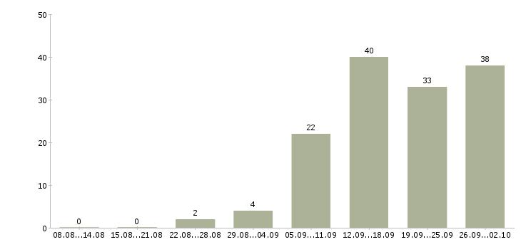 Работа преподаватель изо в Москве - Число вакансий в Москве по специальности преподаватель изо за 2 месяца