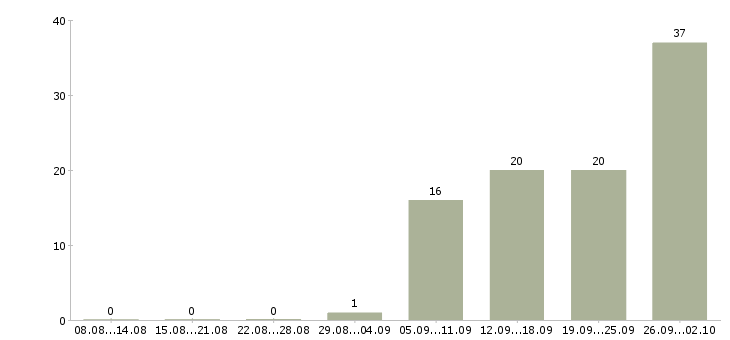 Работа специалист по судебной работе в Москве - Число вакансий в Москве по специальности специалист по судебной работе за 2 месяца