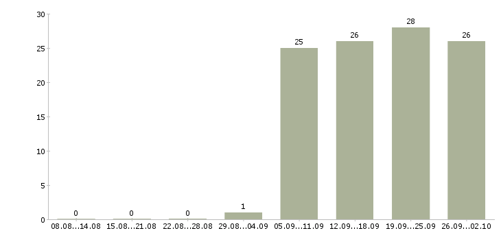 Работа сотрудник по работе на пк в Новокузнецке - Число вакансий в Новокузнецке по специальности сотрудник по работе на пк за 2 месяца
