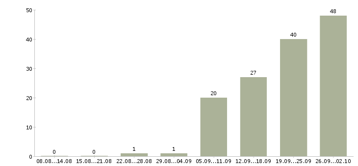 Работа менеджер по продаже недвижимости в Новосибирске - Число вакансий в Новосибирске по специальности менеджер по продаже недвижимости за 2 месяца