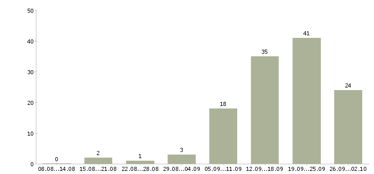 Работа рекламный специалист в Новосибирске - Число вакансий в Новосибирске по специальности рекламный специалист за 2 месяца