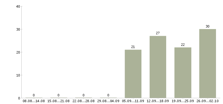 Работа менеджер по продажам в компанию в Ногинске - Число вакансий в Ногинске по специальности менеджер по продажам в компанию за 2 месяца