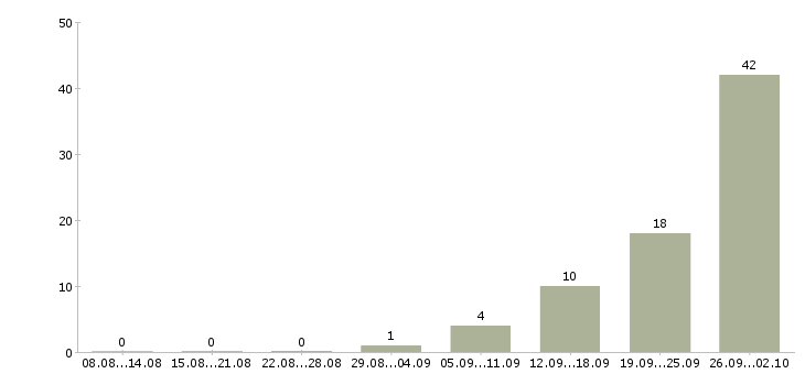 Работа трудоустройство для работы на дому в Оренбурге - Число вакансий в Оренбурге по специальности трудоустройство для работы на дому за 2 месяца