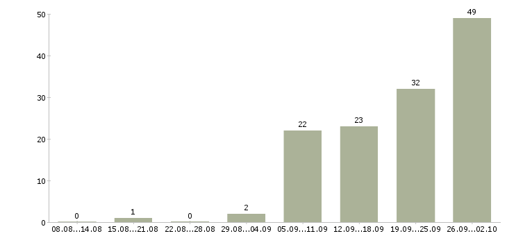 Работа сотрудник по работе с клиентами в Подольске - Число вакансий в Подольске по специальности сотрудник по работе с клиентами за 2 месяца
