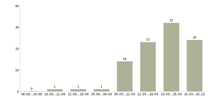 Работа инженер по техническому контролю в Самаре - Число вакансий в Самаре по специальности инженер по техническому контролю за 2 месяца
