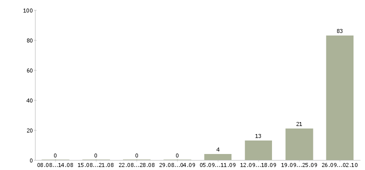 Работа в москву на вахту в Саранске - Число вакансий в Саранске по специальности в москву на вахту за 2 месяца