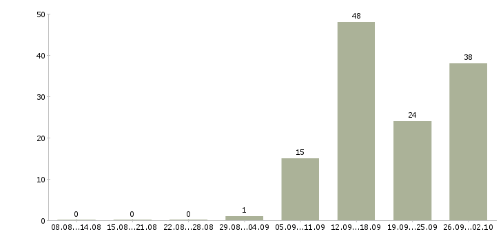 Работа менеджер телефонных звонков в Саратове - Число вакансий в Саратове по специальности менеджер телефонных звонков за 2 месяца