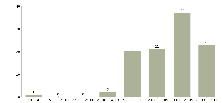 Работа реклама в Смоленске - Число вакансий в Смоленске по специальности реклама за 2 месяца