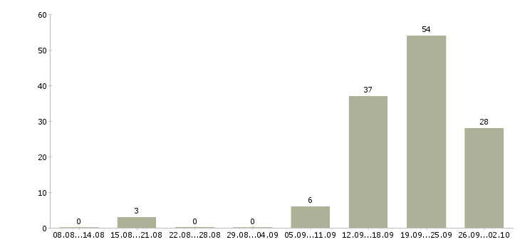 Работа специалист по развитию продаж в Сочи - Число вакансий в Сочи по специальности специалист по развитию продаж за 2 месяца