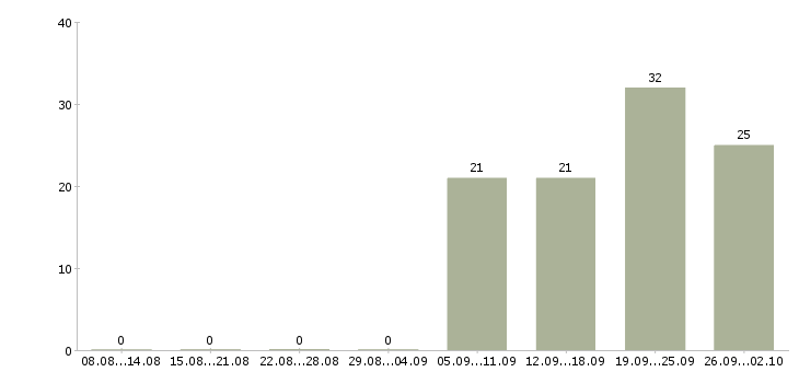Работа менеджер на работу на пк в Стерлитамаке - Число вакансий в Стерлитамаке по специальности менеджер на работу на пк за 2 месяца