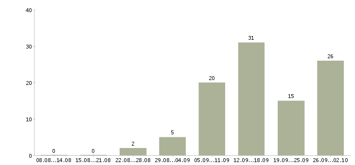 Работа удаленная работа в Сургуте - Число вакансий в Сургуте по специальности удаленная работа за 2 месяца