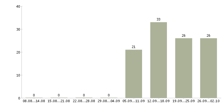 Работа активный менеджер по продажам в Сыктывкаре - Число вакансий в Сыктывкаре по специальности активный менеджер по продажам за 2 месяца