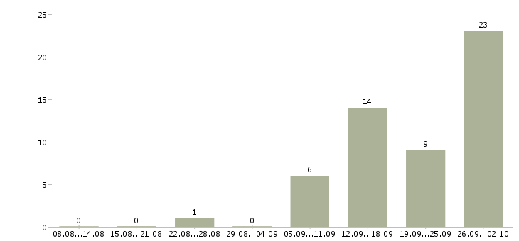 Работа в офисе на дому в Тамбове - Число вакансий в Тамбове по специальности в офисе на дому за 2 месяца