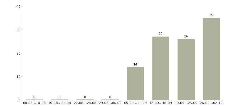 Работа активные сотрудники в крупную компанию в Твери - Число вакансий в Твери по специальности активные сотрудники в крупную компанию за 2 месяца
