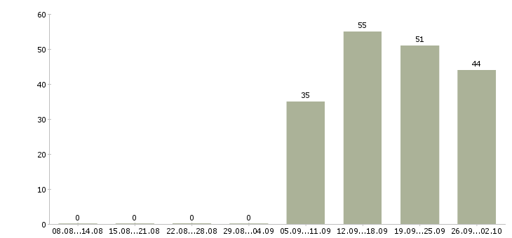 Работа продажа услуг в Тольятти - Число вакансий в Тольятти по специальности продажа услуг за 2 месяца