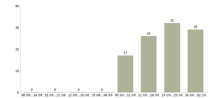 Работа сотрудник на первичку в Туле - Число вакансий в Туле по специальности сотрудник на первичку за 2 месяца