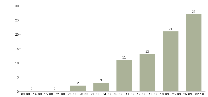 Работа сотрудник для работы с договорами в Тюмени - Число вакансий в Тюмени по специальности сотрудник для работы с договорами за 2 месяца