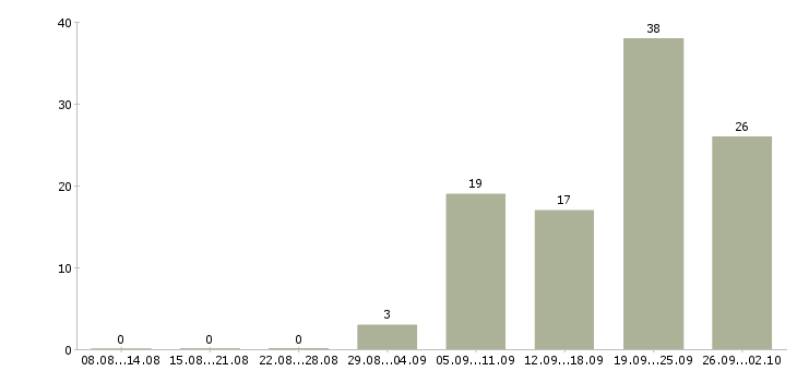 Работа неполный рабочий день в Ульяновске - Число вакансий в Ульяновске по специальности неполный рабочий день за 2 месяца