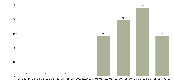 Работа технолог по качеству в Ульяновске - Число вакансий в Ульяновске по специальности технолог по качеству за 2 месяца