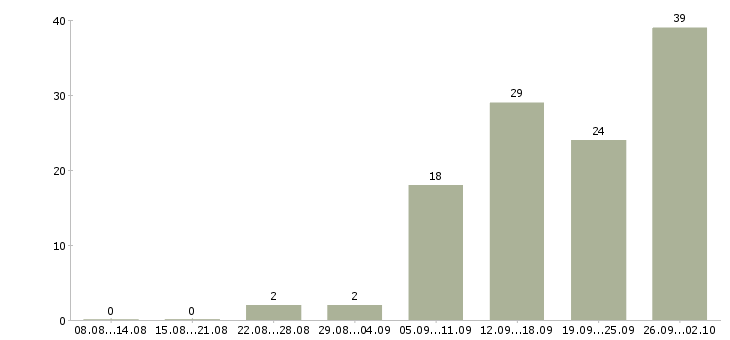 Работа менеджер по работе с покупателями в Уфе - Число вакансий в Уфе по специальности менеджер по работе с покупателями за 2 месяца