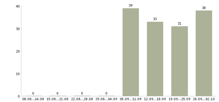 Работа директор по развитию в Хабаровске - Число вакансий в Хабаровске по специальности директор по развитию за 2 месяца