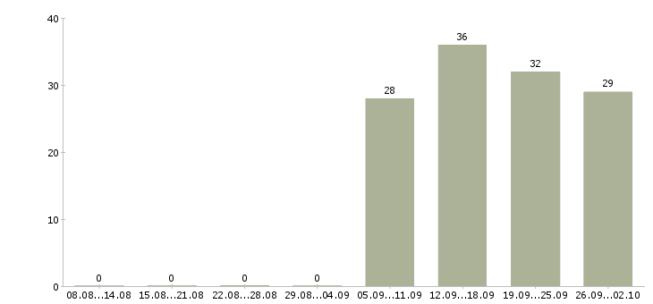 Работа инженер экономист в Челябинске - Число вакансий в Челябинске по специальности инженер экономист за 2 месяца