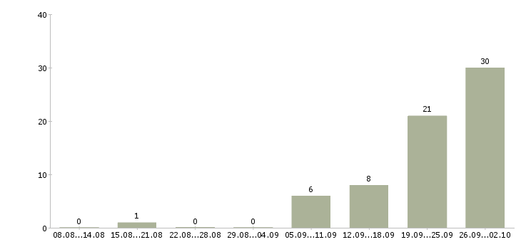 Работа продавец подработка в Челябинске - Число вакансий в Челябинске по специальности продавец подработка за 2 месяца