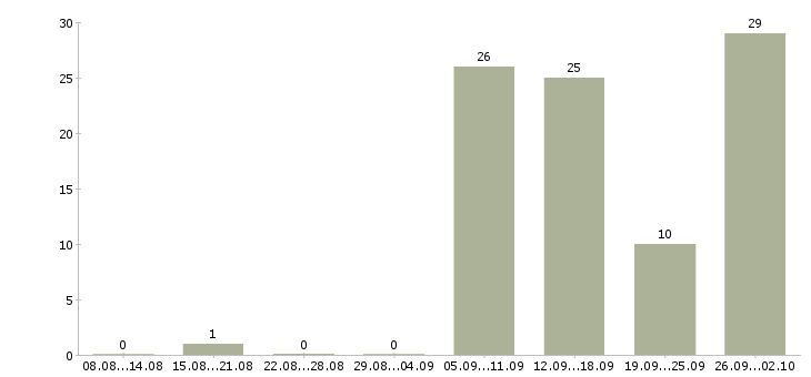 Работа требуется сотрудник для работы дому в Челябинске - Число вакансий в Челябинске по специальности требуется сотрудник для работы дому за 2 месяца