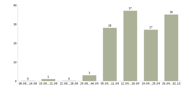 Работа всем в Чите - Число вакансий в Чите по специальности всем за 2 месяца