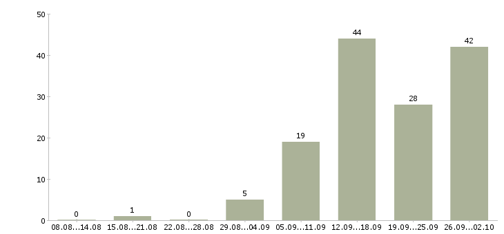 Работа менеджер по работе с документацией в Ярославле - Число вакансий в Ярославле по специальности менеджер по работе с документацией за 2 месяца